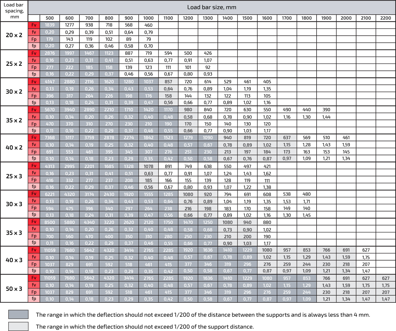 Calculation Of Gratings Loads