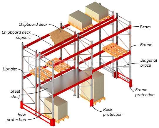 Scheme of pallet racks