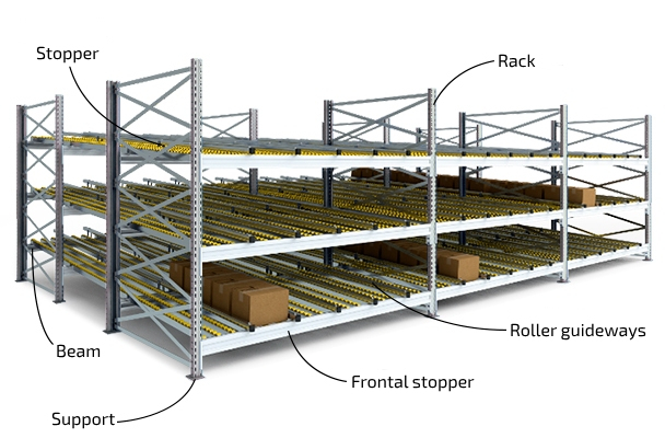 Gravity racking for boxes